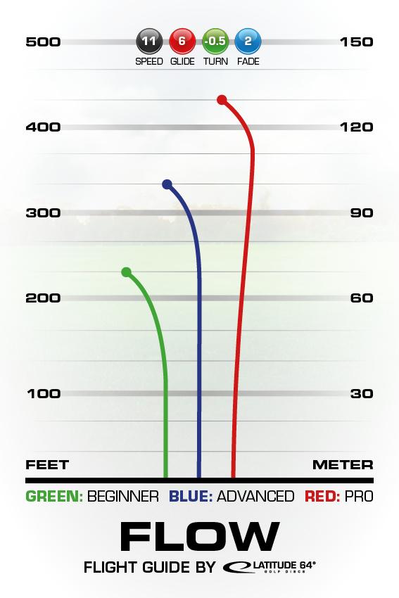 Latitude 64 Gold Flow